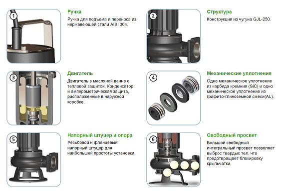 Погружной фекальный насос Zenit DGO 50/2/G50V AOCM-E Погружной фекальный насос Zenit DGO 50/2/G50V AOCM-E
