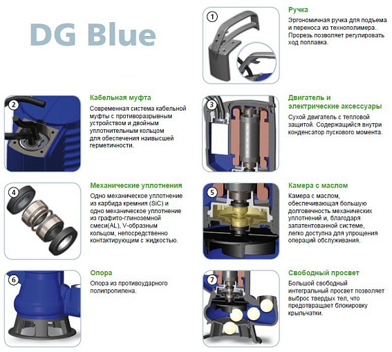 Погружной фекальный насос Zenit DG BLUE 40/2/G40V AOBM/50 Погружной фекальный насос Zenit DG BLUE 40/2/G40V AOBM/50