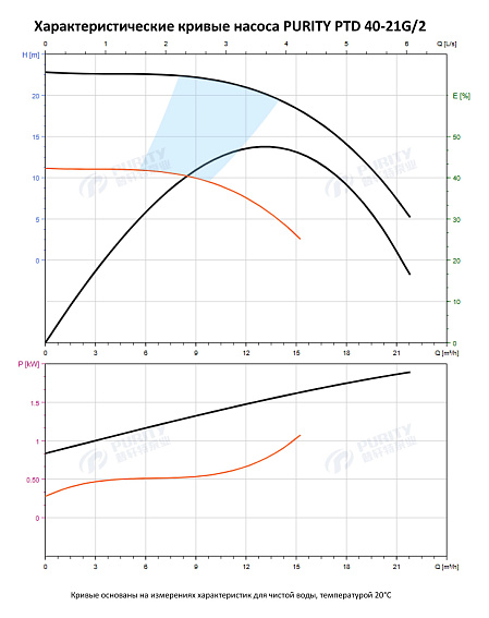 Насос в линию PURITY PTD 40-21G/2 (N) Насос в линию PURITY PTD 40-21G/2 (N)
