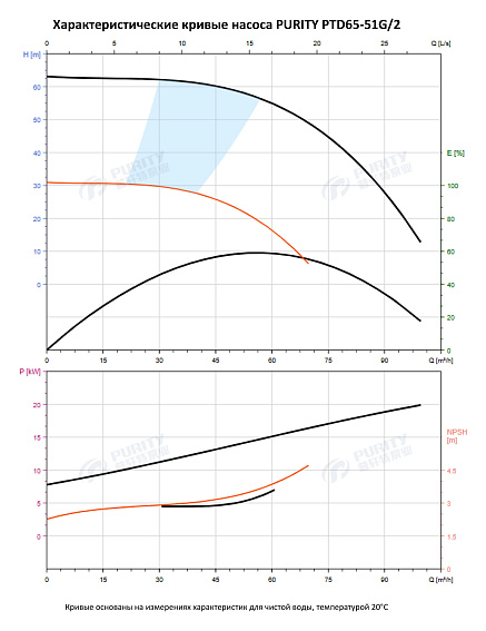 Насос в линию PURITY PTD 65-51G/2 (N) Насос в линию PURITY PTD 65-51G/2 (N)