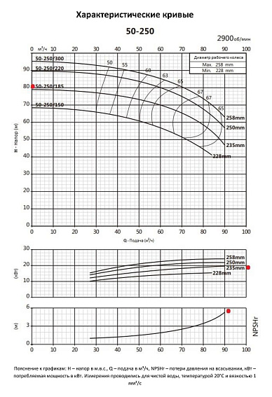 Консольно-моноблочный фланцевый насос PURITY PSTC 50-250/185 (N) Консольно-моноблочный фланцевый насос PURITY PSTC 50-250/185 (N)