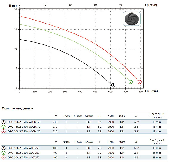 Погружной дренажный насос Zenit DRO 200/2/G50V AOCM-E Погружной дренажный насос Zenit DRO 200/2/G50V AOCM-E