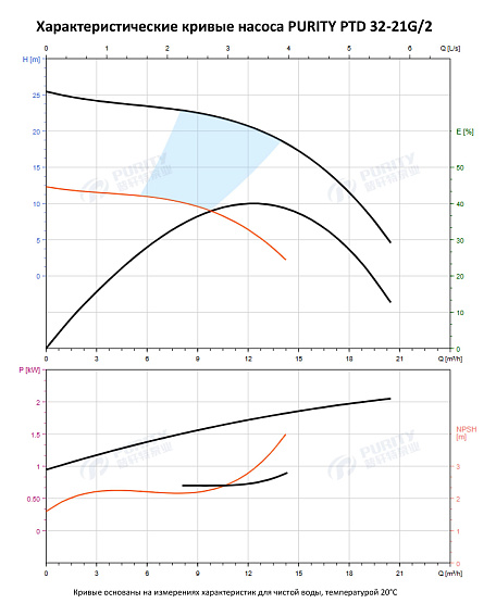 Насос в линию PURITY PTD 32-21G/2 (N) Насос в линию PURITY PTD 32-21G/2 (N)