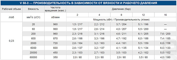 Насос шестеренный с внутренним зацеплением VARISCO V 50-3