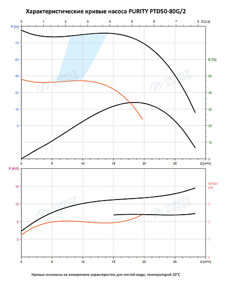 Насос в линию PURITY PTD 50-80G/2 (N) Насос в линию PURITY PTD 50-80G/2 (N)