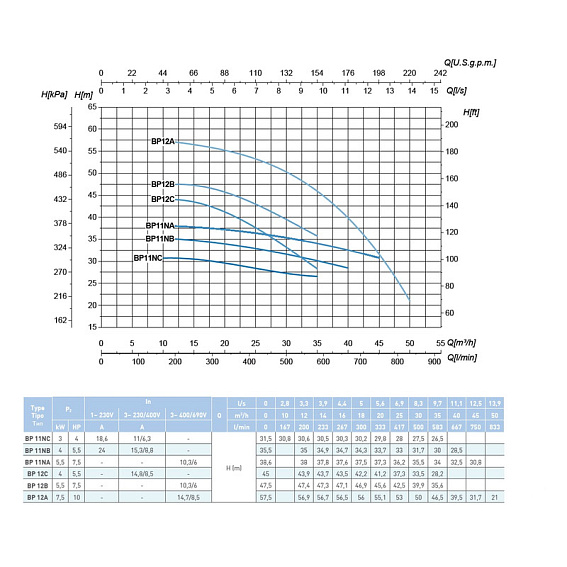 Наcосный агрегат моноблочный резьбовой SAER BP 12B 400V Наcосный агрегат моноблочный резьбовой SAER BP 12B 400V