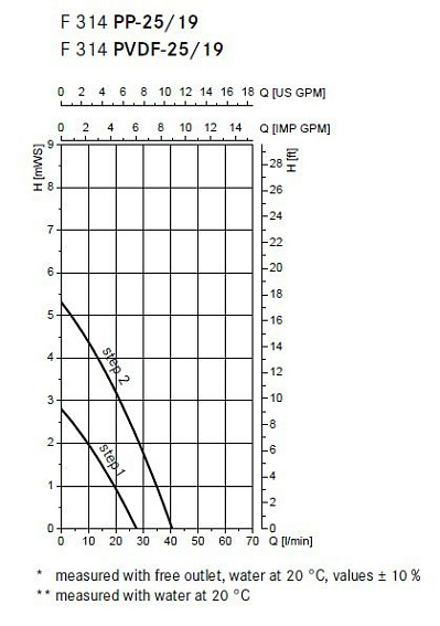 Центробежный электрический лабораторный насос JUNIORFLUX F314PP-25/19-1000 Центробежный электрический лабораторный насос JUNIORFLUX F314PP-25/19-1000