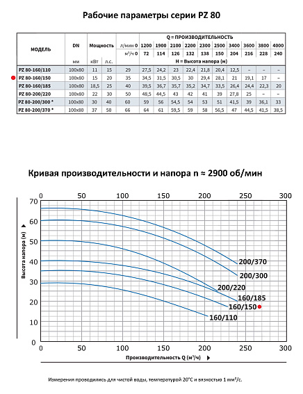 Моноблочный насос из нержавеющей стали PURITY PZ 80-160/150 (N) Моноблочный насос из нержавеющей стали PURITY PZ 80-160/150 (N)