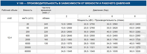 Насос шестеренный с внутренним зацеплением VARISCO V 180