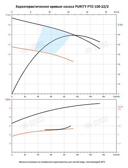 Насос в линию PURITY PTD 100-22/2 (N) Насос в линию PURITY PTD 100-22/2 (N)