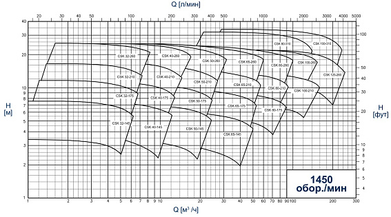 Центробежные санитарные насосы CSF Inox Серия CSK Центробежные санитарные насосы CSF Inox Серия CSK