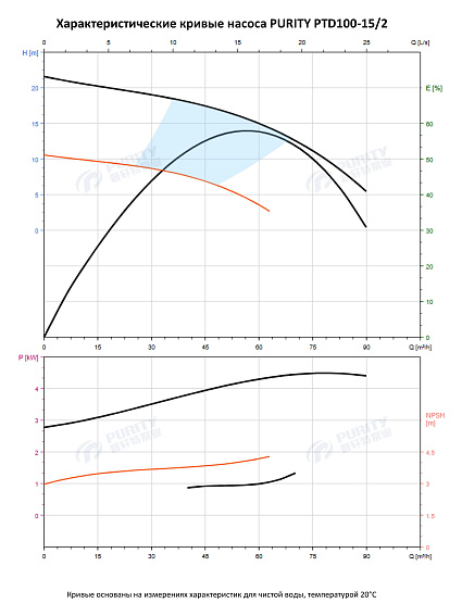 Насос в линию PURITY PTD 100-15/2 (N) Насос в линию PURITY PTD 100-15/2 (N)