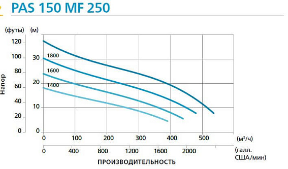 Дизельная мотопомпа PAS 150MF 250 FKL10 G11 V20 TRAILER Дизельная мотопомпа PAS 150MF 250 FKL10 G11 V20 TRAILER