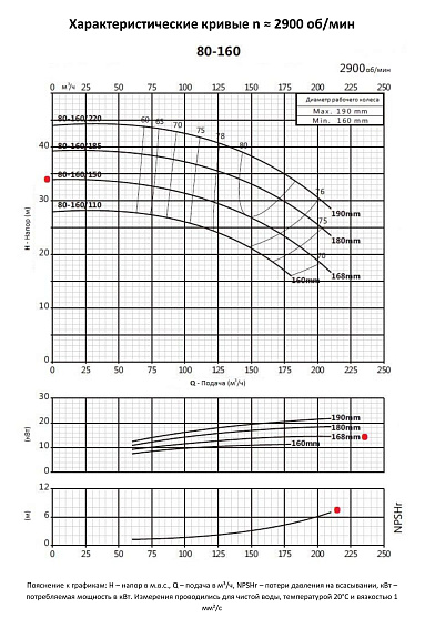 Консольно-моноблочный фланцевый насос PURITY PSTC 80-160/150 (N) Консольно-моноблочный фланцевый насос PURITY PSTC 80-160/150 (N)