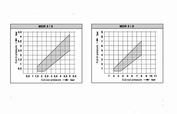 Реле давления CONDOR MDR_5/8_EOA_BAAA_070A080_XXX_XXX Реле давления CONDOR MDR_5/8_EOA_BAAA_070A080_XXX_XXX