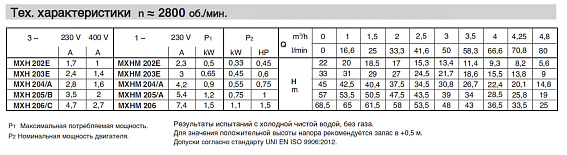 Горизонтальный многоступенчатый насосный агрегат из нержавеющей стали Calpeda MXH 206 Горизонтальный многоступенчатый насосный агрегат из нержавеющей стали Calpeda MXH 206