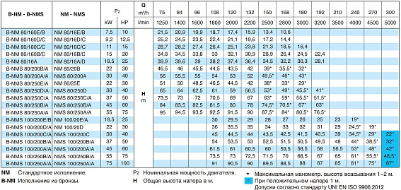 Насосный агрегат моноблочный фланцевый Calpeda NM 100/20E 400/690/50 Hz Насосный агрегат моноблочный фланцевый Calpeda NM 100/20E 400/690/50 Hz