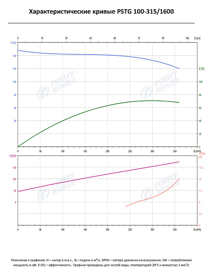 Консольно-моноблочный фланцевый насос PSTG 100-315/1600 (N) Консольно-моноблочный фланцевый насос PSTG 100-315/1600 (N)
