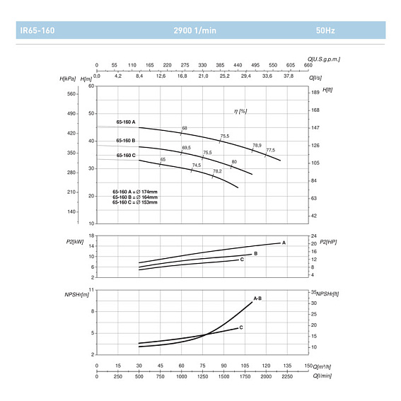 Насосный агрегат моноблочный фланцевый SAER IR 65-160A Насосный агрегат моноблочный фланцевый SAER IR 65-160A