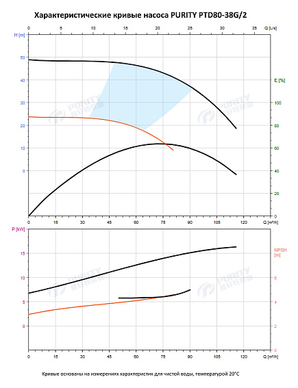 Насос в линию PURITY PTD 80-38G/2 (N) Насос в линию PURITY PTD 80-38G/2 (N)