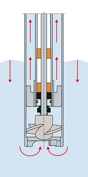 Бочковые насосы FLUX - Серии F/FP 430 c уплотнением вала Бочковые насосы FLUX - Серии F/FP 430 c уплотнением вала