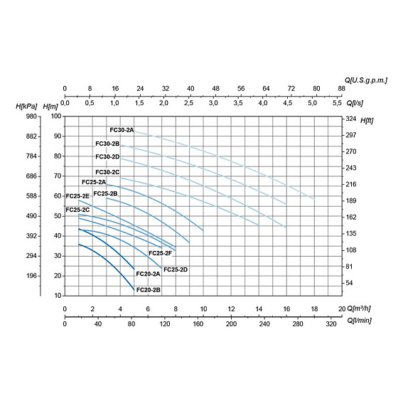 Насос моноблочный двуступенчатый c резьбовыми раструбами SAER FC 25-2C 400V Насос моноблочный двуступенчатый c резьбовыми раструбами SAER FC 25-2C 400V