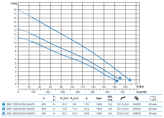 Погружной дренажный насос Zenit DRG 1500/4/250 H0HT5 NC Q TS 2SIC 10 400Y/D IN-10 Погружной дренажный насос Zenit DRG 1500/4/250 H0HT5 NC Q TS 2SIC 10 400Y/D IN-10