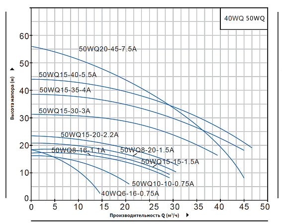 Насос погружной канализационный PURITY 50WQ 15-30-3 A Насос погружной канализационный PURITY 50WQ 15-30-3 A