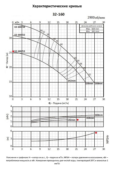 Консольно-моноблочный фланцевый насос PURITY PSTC 32-160/15 (N) Консольно-моноблочный фланцевый насос PURITY PSTC 32-160/15 (N)