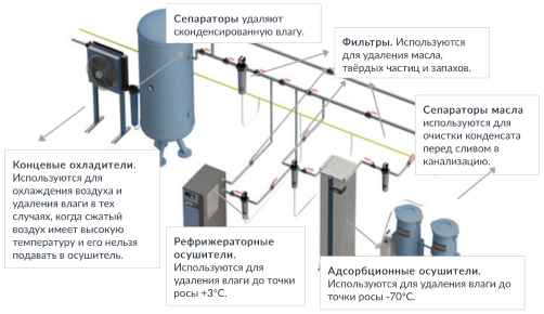 Схема очистки и подготовки сжатого воздуха